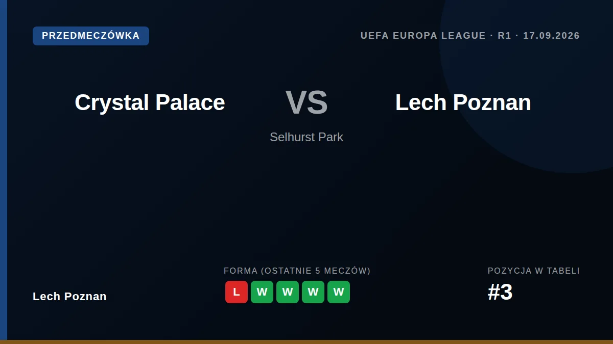 Lech Poznan travel to face Crystal Palace in their UEFA Europa League League Stage opener on Wednesday, following a...