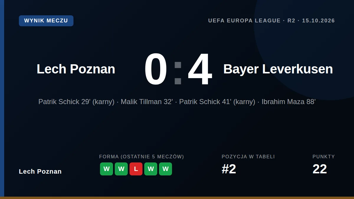 Lech Poznań przegrał 0:4 z Bayerem Leverkusen, pozostając na dnie tabeli Ligi Europy bez punktów i z bilansem bramkowym...