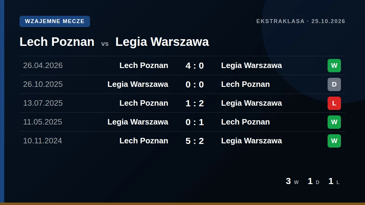 Lech Poznan: h2h card