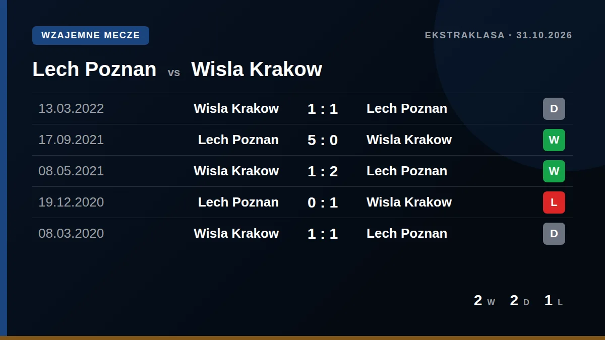 Lech Poznan: h2h card