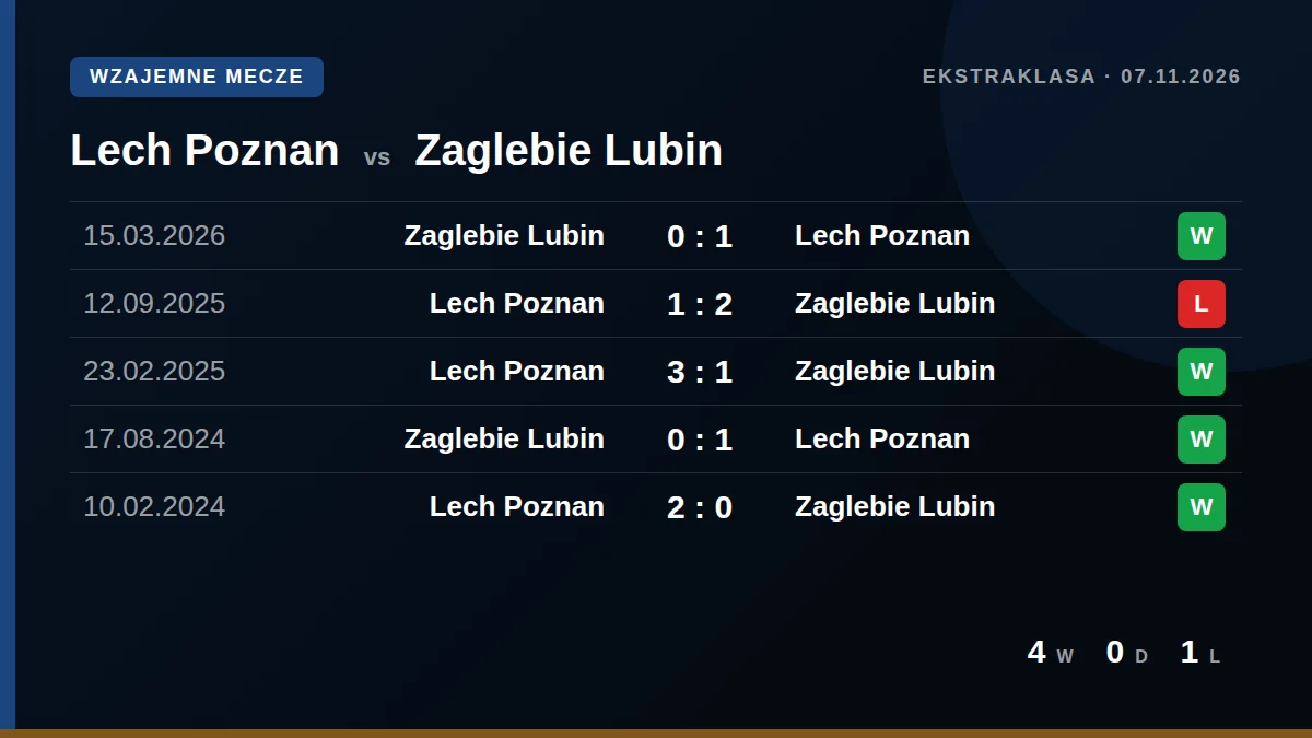 Lech Poznan: h2h card