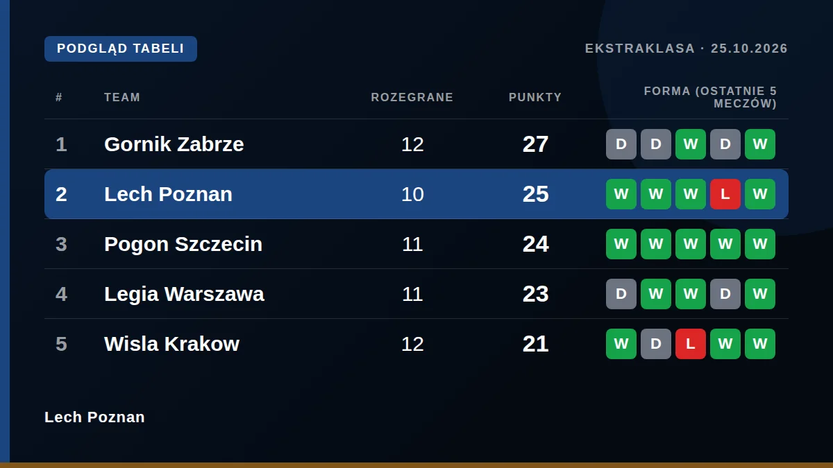 Lech Poznan: Podgląd tabeli