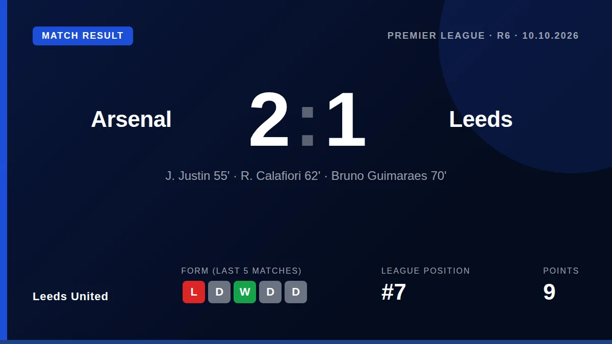 Leeds United's unbeaten start to the Premier League season ended with a 2-1 defeat at Arsenal, who came from behind...