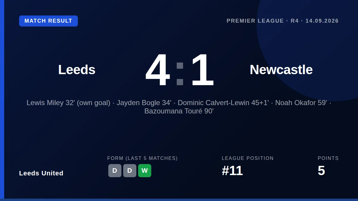 Leeds United secured a 4-1 victory over Newcastle United at Elland Road on Monday, with Dominic Calvert-Lewin, Jayden...