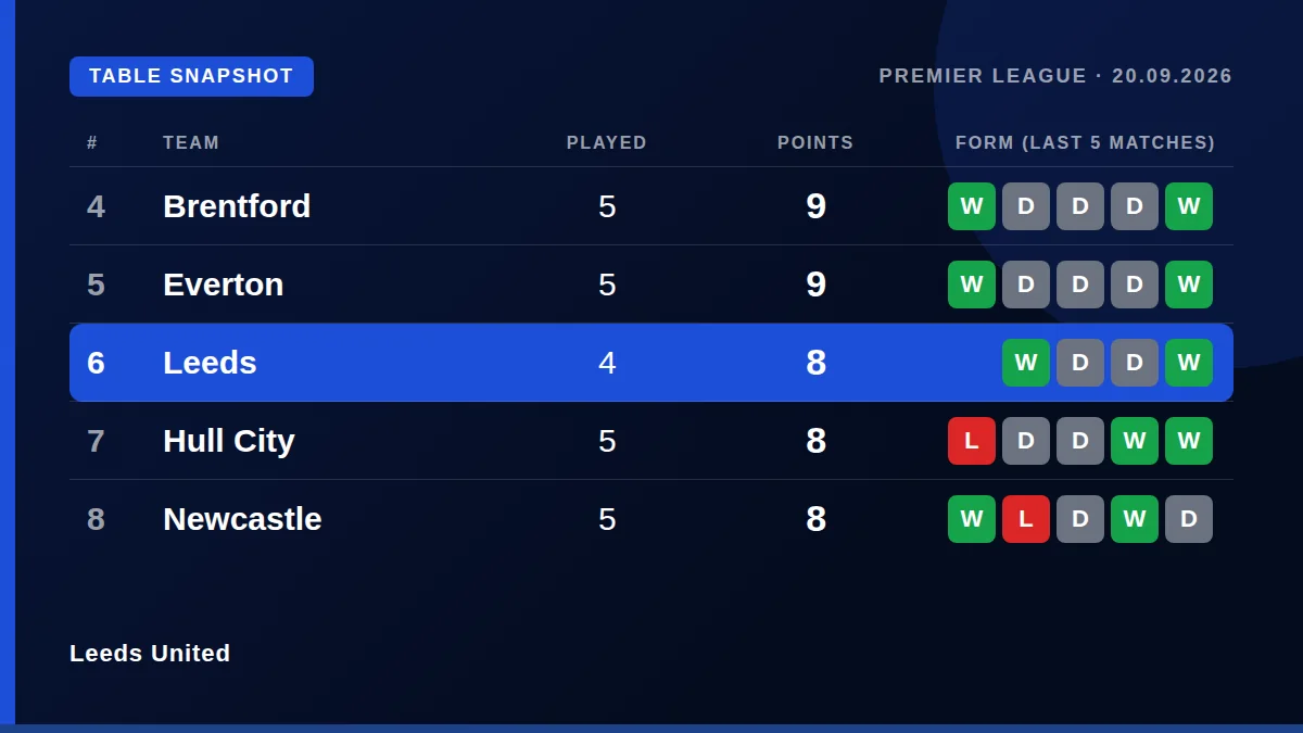 Leeds United: Table snapshot