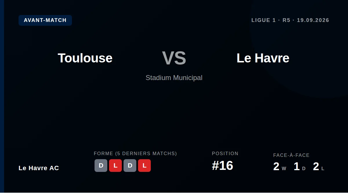 Le Havre AC se déplace à Toulouse ce samedi pour la 5e journée de Ligue 1, un duel crucial entre le 16e et le 17e du...