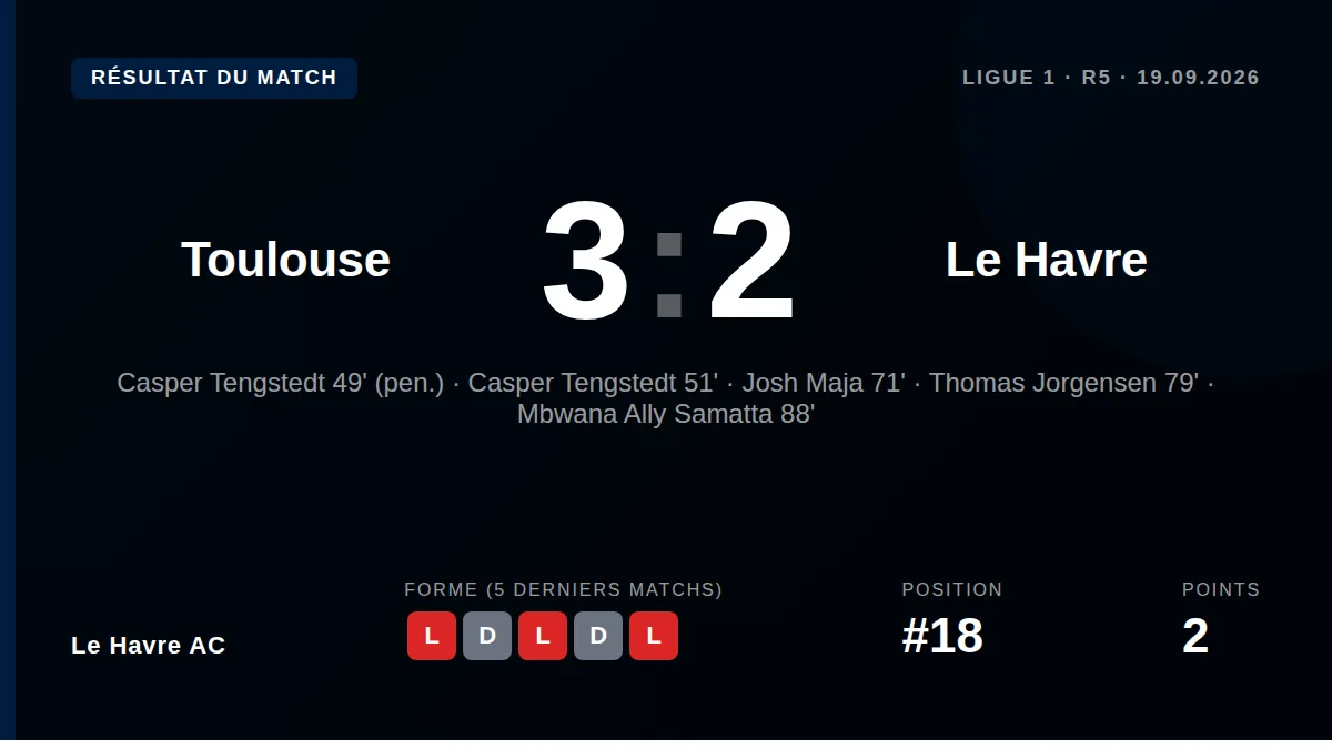 Le Havre AC a concédé une troisième défaite en cinq matchs de Ligue 1 en s'inclinant 3-2 à Toulouse, malgré les...