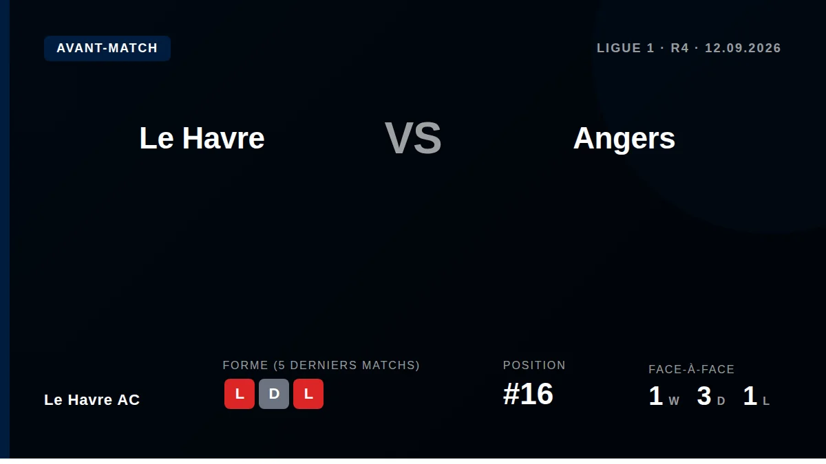 Le Havre AC reçoit Angers ce samedi (20h45) pour son dernier match de Ligue 1 avant la trêve internationale, avec...