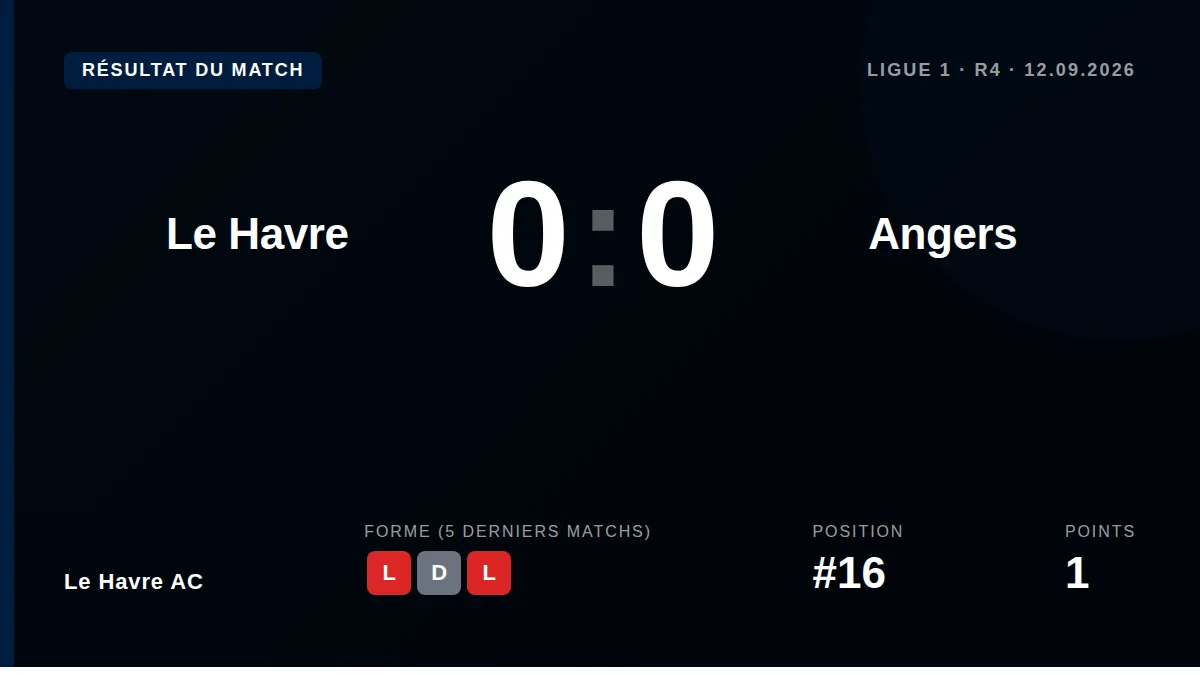 Le Havre AC et Angers SCO se sont séparés sur un score nul et vierge de 0-0 lors de leur rencontre de Ligue 1 disputée...
