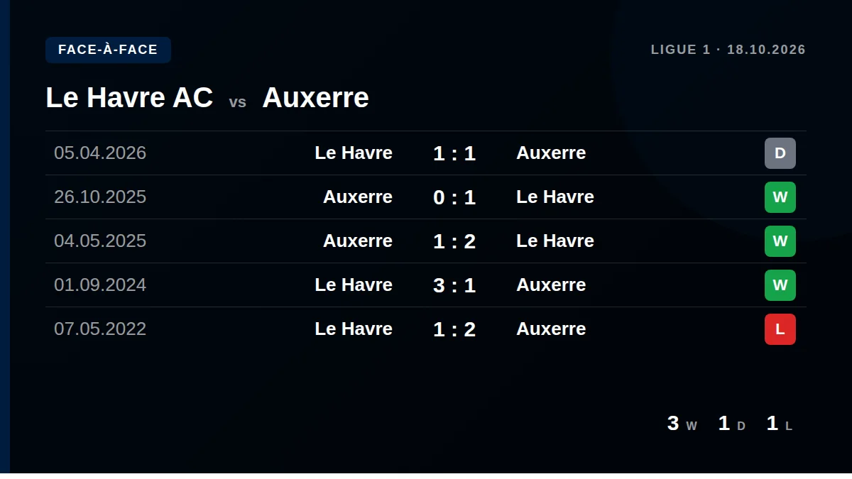 Le Havre AC: h2h card