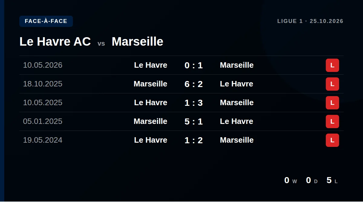 Le Havre AC: h2h card