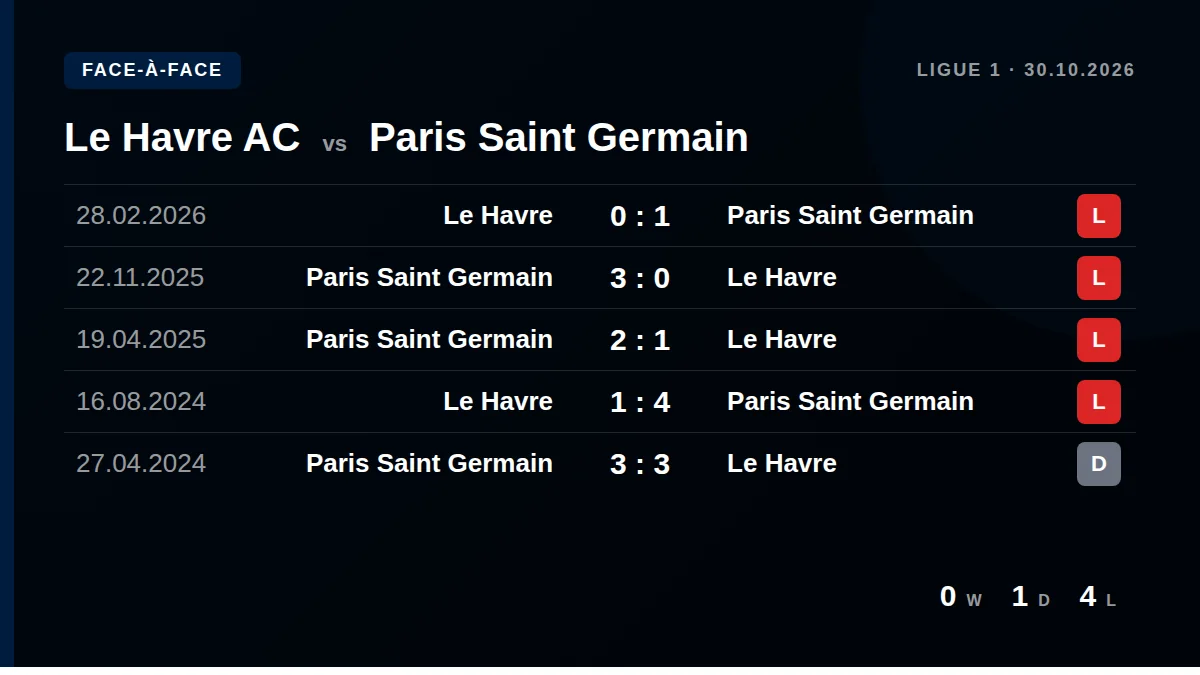 Le Havre AC: h2h card