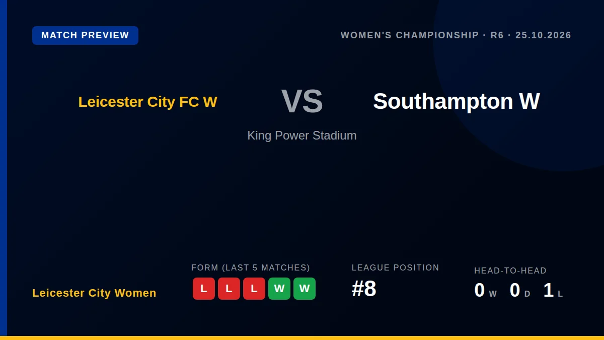 Leicester City Women, eighth in the Women's Championship, welcome seventh-placed Southampton on Sunday looking to arrest...