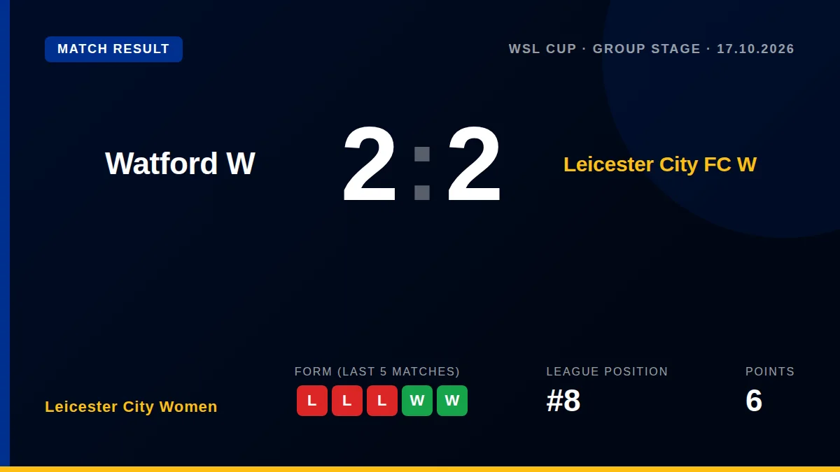 Leicester City Women secured a 2-2 draw away to Watford in the WSL Cup Group Stage, a result that keeps their hopes in...