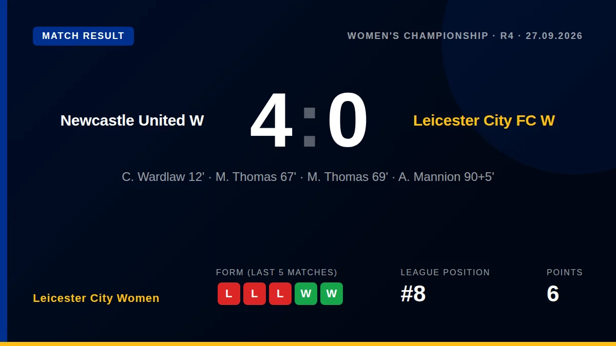 Leicester City Women: result card