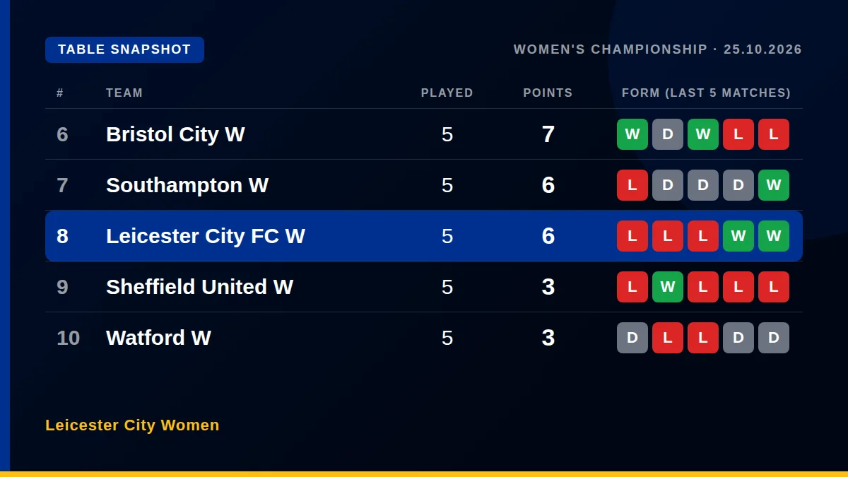 Leicester City Women: Table snapshot