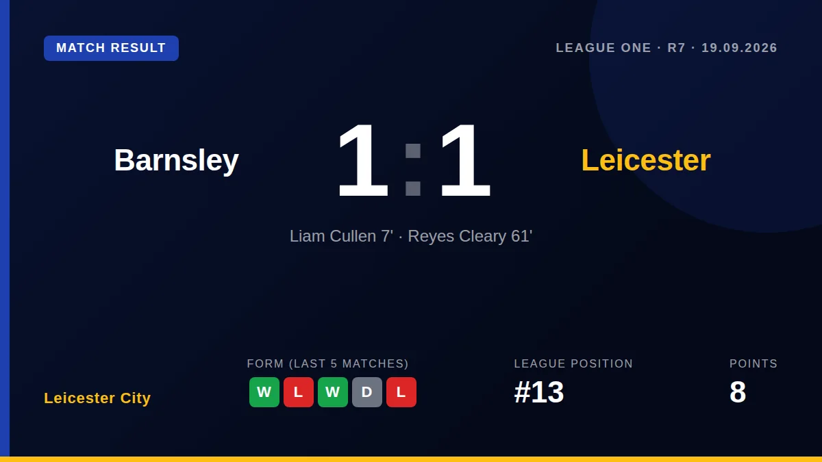 Leicester City were held to a 1-1 draw at Barnsley despite taking an early lead and playing against ten men for over an...