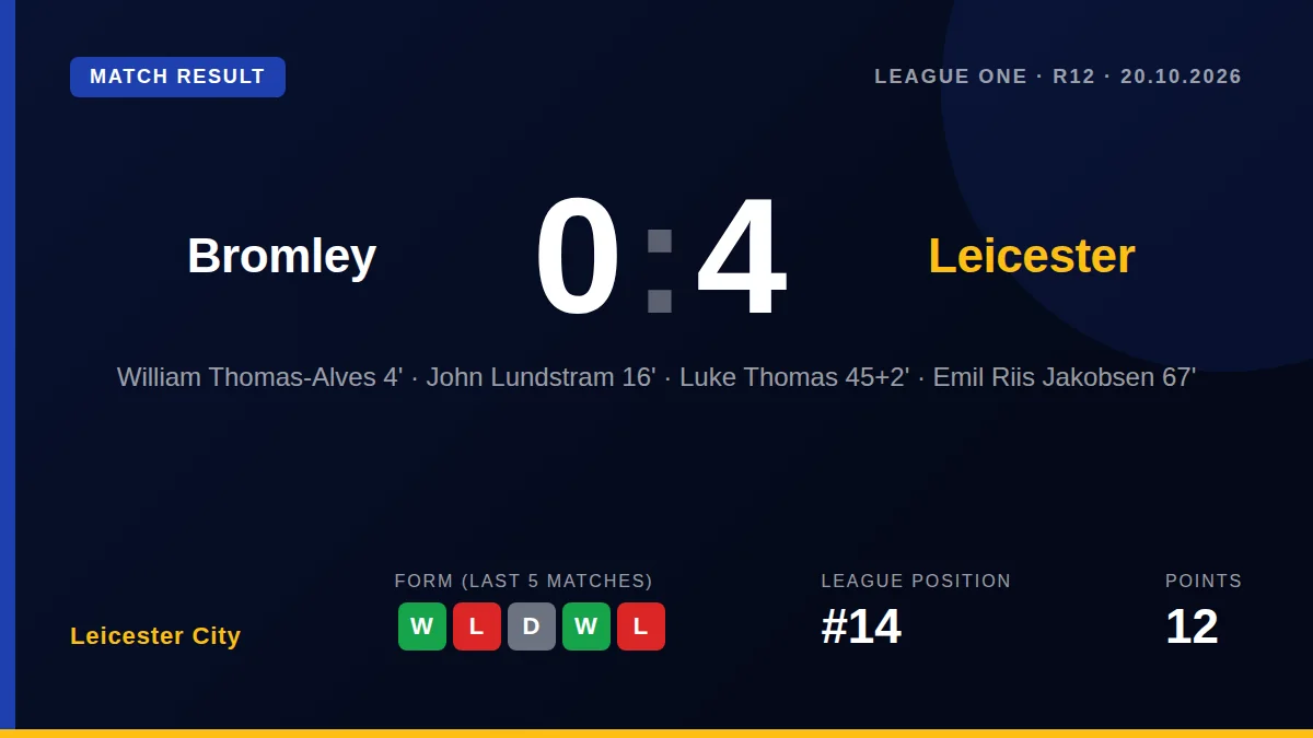Samuel Charles Braybrooke provided three assists as Leicester City dominated Bromley 4-0 in League One, moving the Foxes...