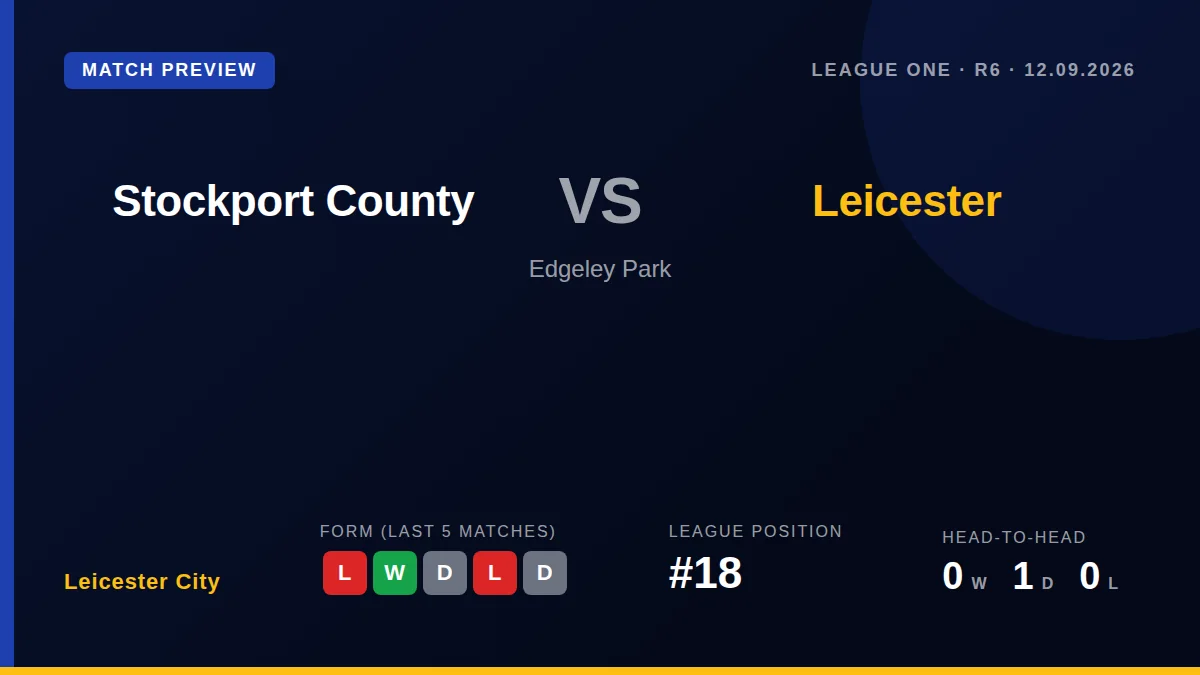 Leicester City visit third-placed Stockport County on Saturday looking to bounce back from a heavy home defeat to Oxford...