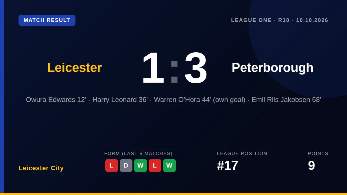 Leicester City's 3-1 loss to Peterborough United deepens their early-season struggles, with sporting director James...