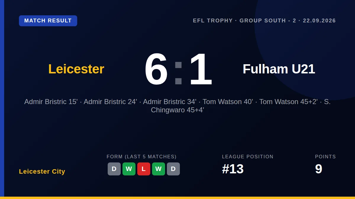 Admir Bristric scored three times and Bobby Reid added two goals and three assists as Leicester City dominated Fulham's...