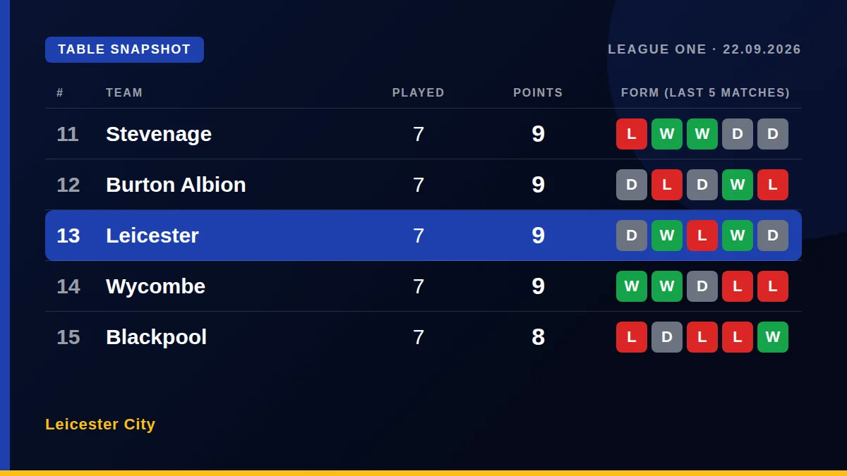 Leicester City: Table snapshot