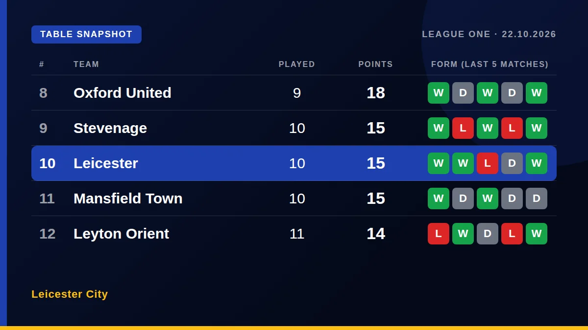 Leicester City: Table snapshot