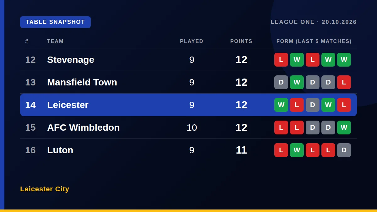 Leicester City: Table snapshot