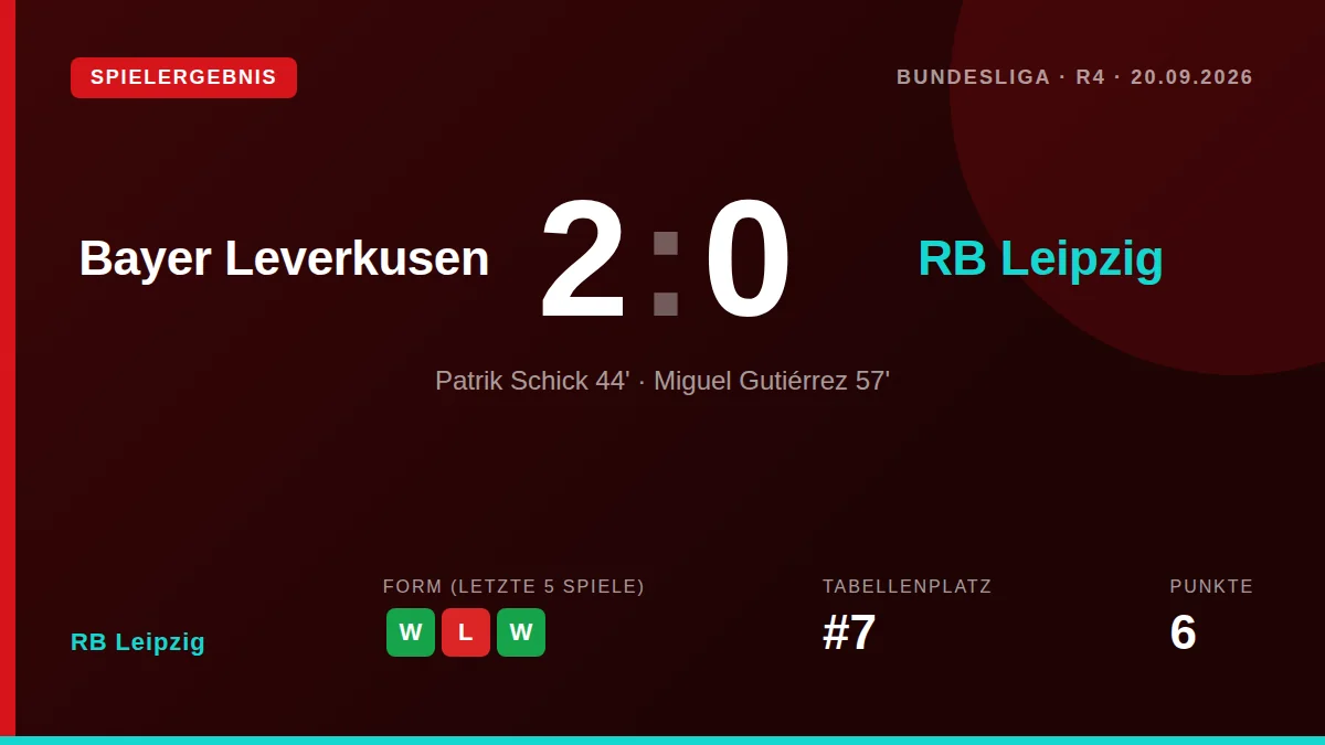 RB Leipzig musste sich bei Bayer Leverkusen mit 0:2 geschlagen geben