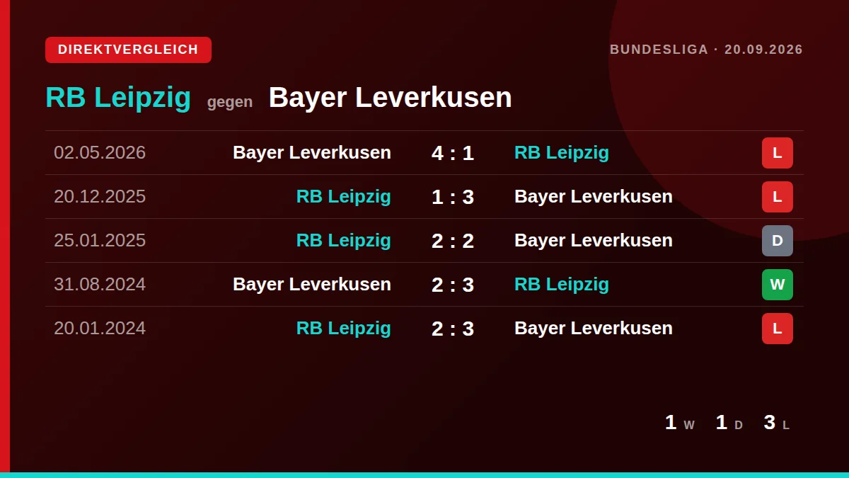 RB Leipzig: h2h card