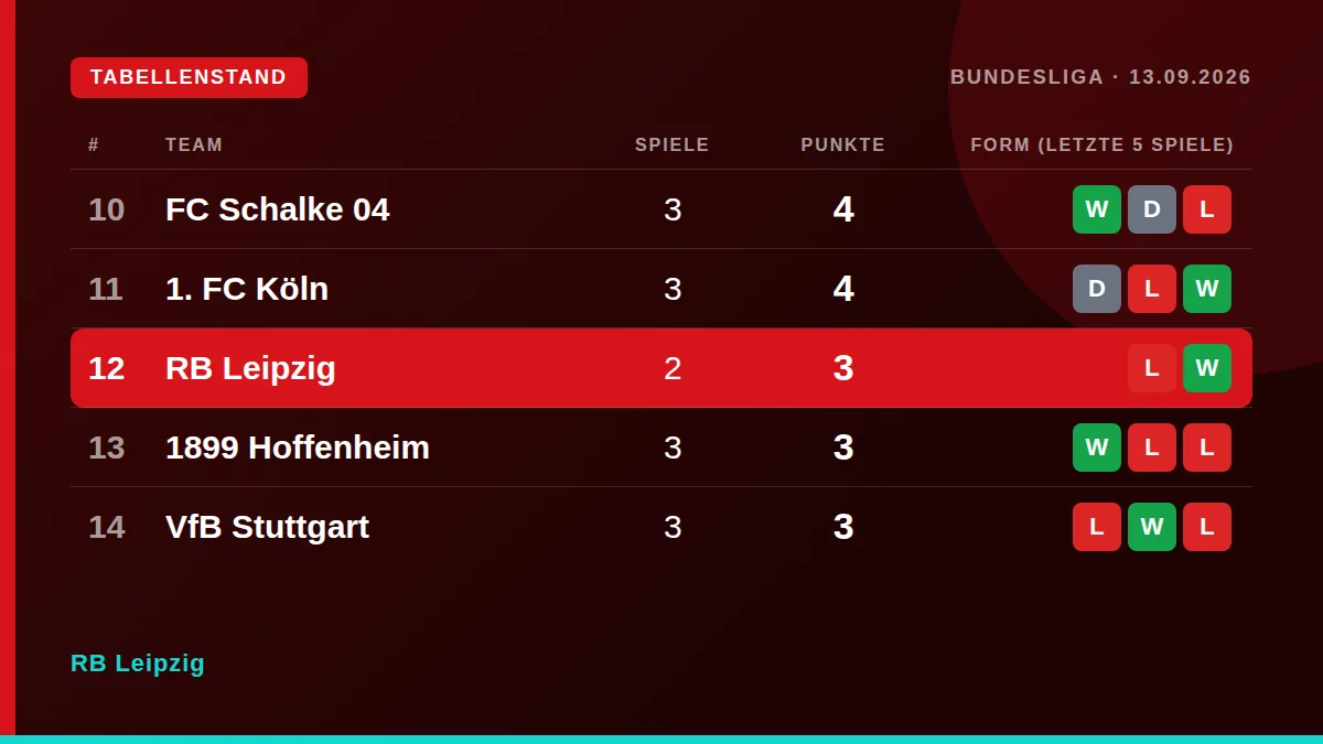 RB Leipzig: Tabellenstand