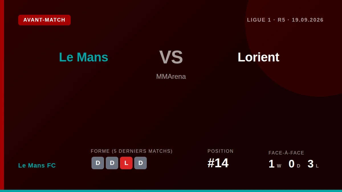 Le Mans FC host Lorient in Ligue 1 this Saturday, still searching for their first win of the season after taking just...