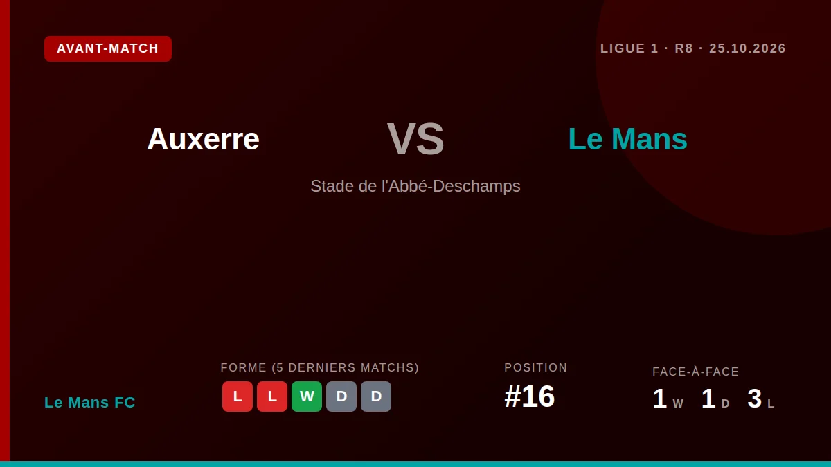 Le Mans FC se déplace à Auxerre dimanche pour la 8e journée de Ligue 1, avec l'objectif d'enrayer une série de trois...