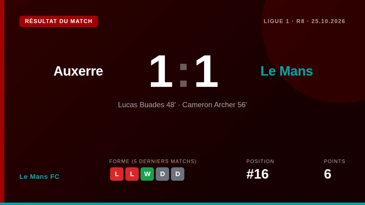 Le Mans FC secured a 1-1 draw away to Auxerre on Sunday, with Lucas Buadés on target, a result that keeps the club 16th...
