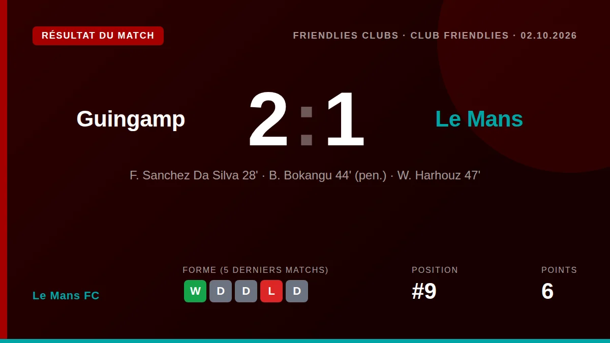 Le Mans FC a perdu 2-1 sur le terrain de l'EA Guingamp lors d'un match amical disputé ce vendredi, une rencontre suivie...