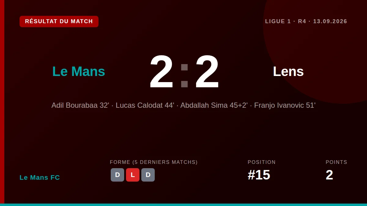 Le Mans FC a arraché un match nul 2-2 contre RC Lens dimanche grâce à un but et une passe décisive d'Adil Bourabaa...