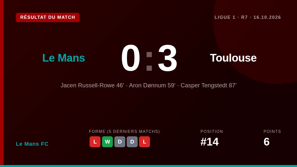 Le Mans FC a subi une défaite 3-0 à domicile contre Toulouse, mettant fin à son invincibilité en Ligue 1 au stade MMArena...
