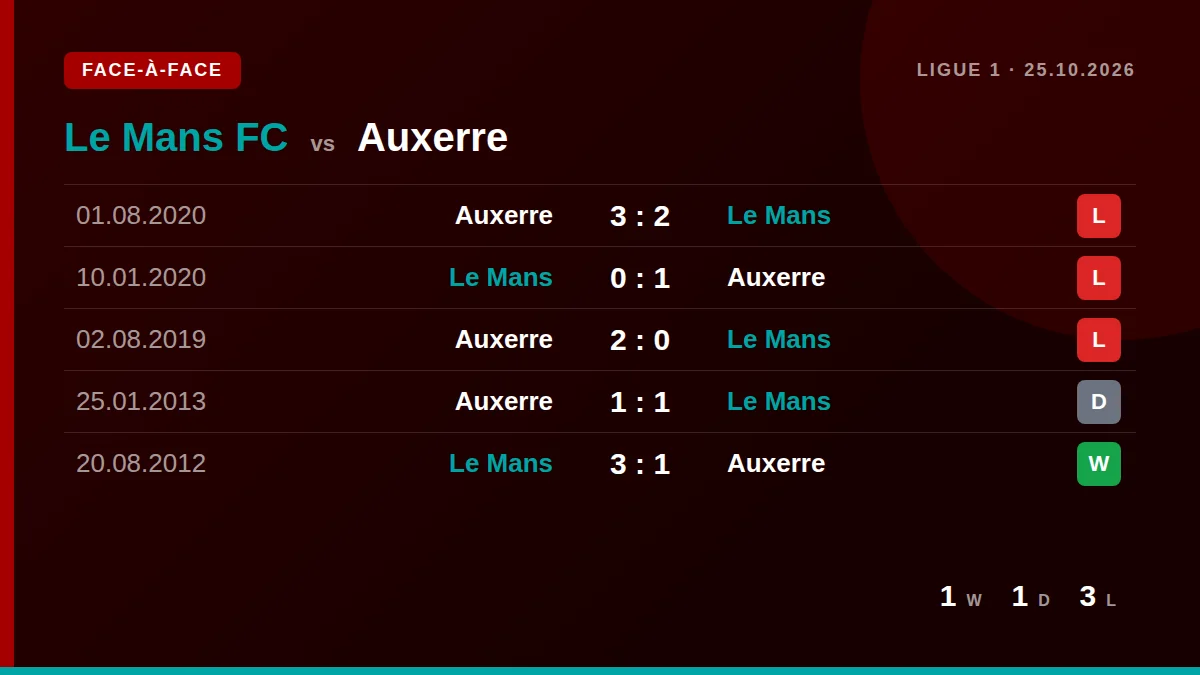 Le Mans FC: h2h card
