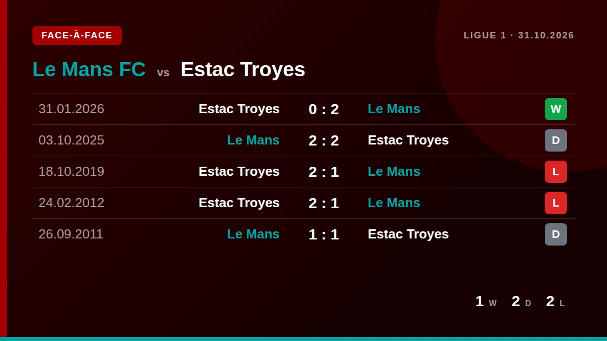 Le Mans FC: h2h card