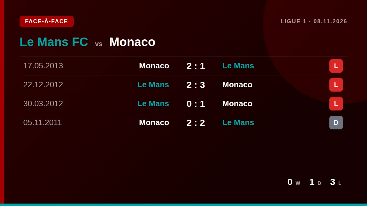 Le Mans FC: h2h card