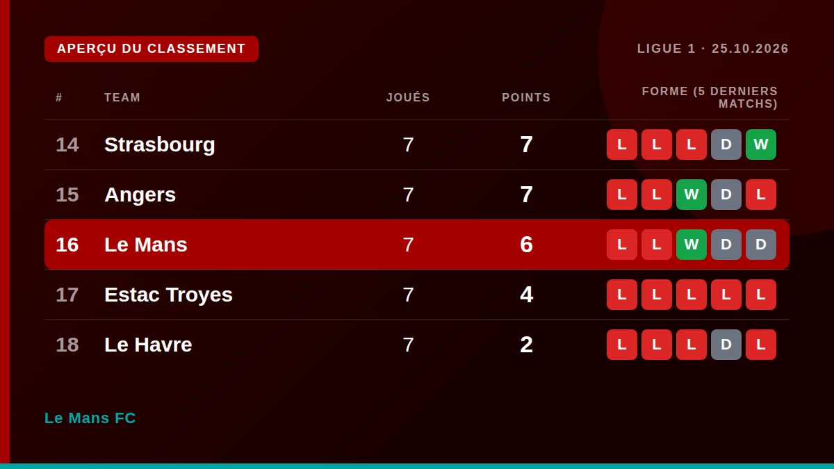 Le Mans FC: Aperçu du classement