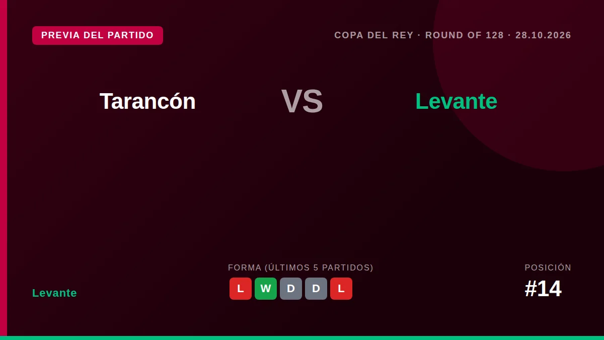 El Levante UD afronta su debut copero ante el modesto Tarancón con un once plagado de suplentes y canteranos, dando...