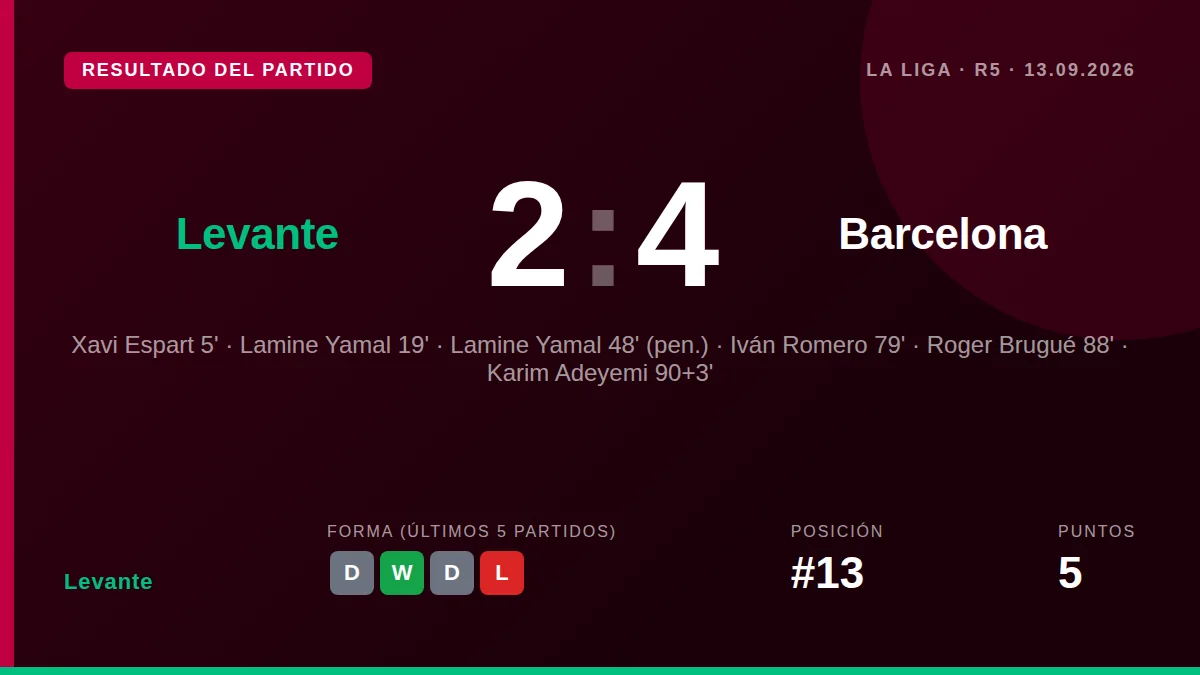 Levante logró un valioso empate 1-1 frente al Barcelona en el Ciutat de Valencia, sumando su segundo punto consecutivo en...