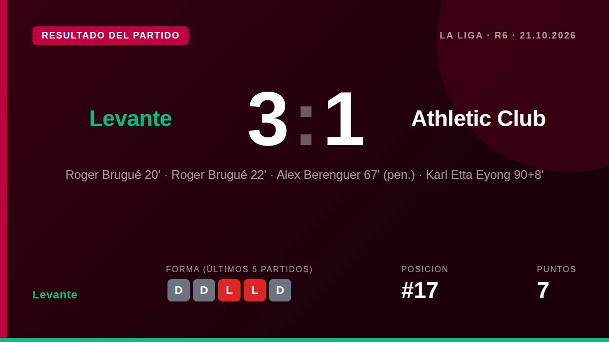 El Levante se impuso 3-1 al Athletic en la Ciutat de València con dos goles de Roger Brugué y uno de Karl Etta Eyong, un...