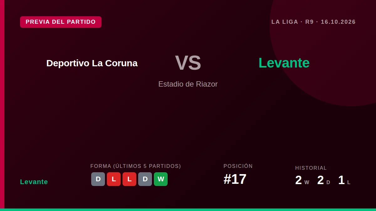 El Levante UD, decimoséptimo con seis puntos, visita al Deportivo en la novena jornada necesitado de una victoria para...