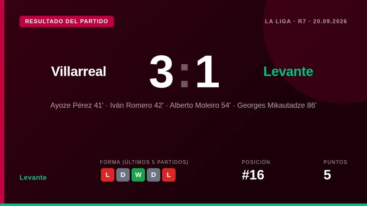 El Levante consiguió un valioso punto en su visita al estadio de La Cerámica tras un empate 1-1 que deja al Villarreal en...