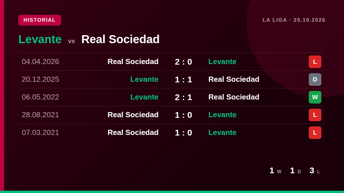 Levante: h2h card