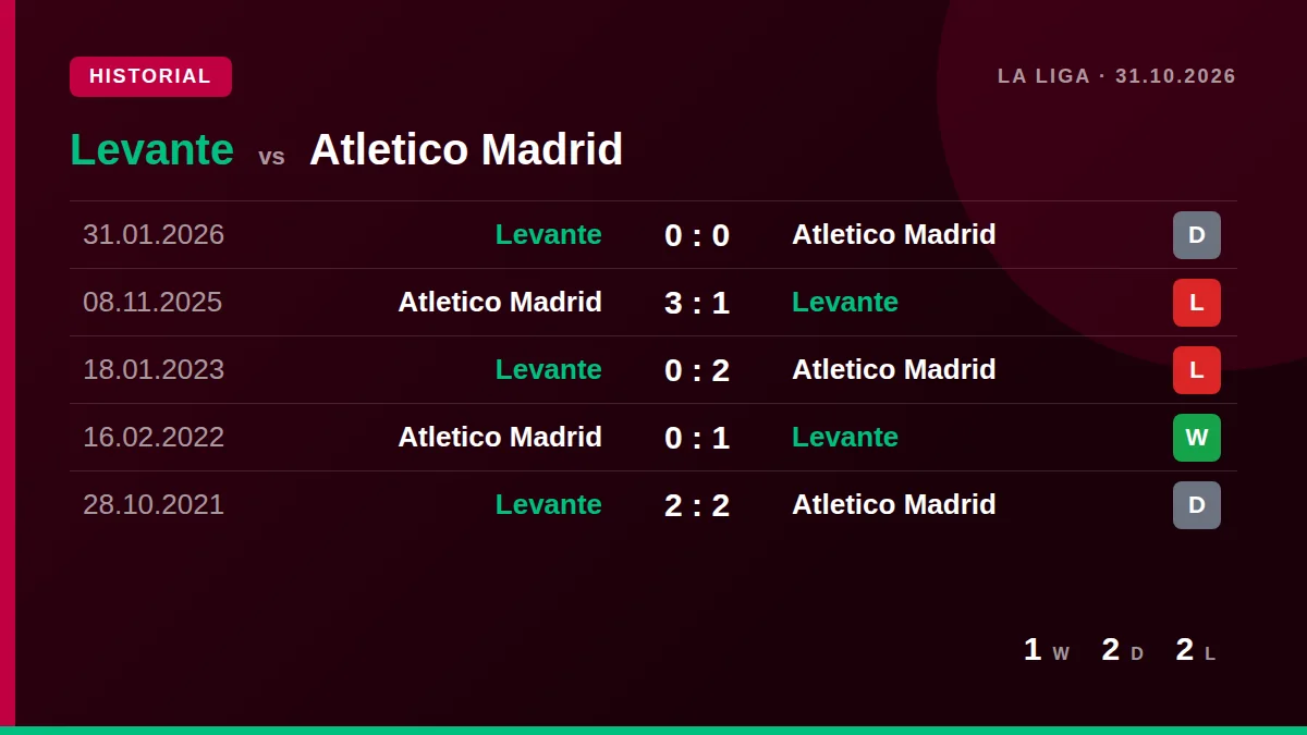 Levante: h2h card