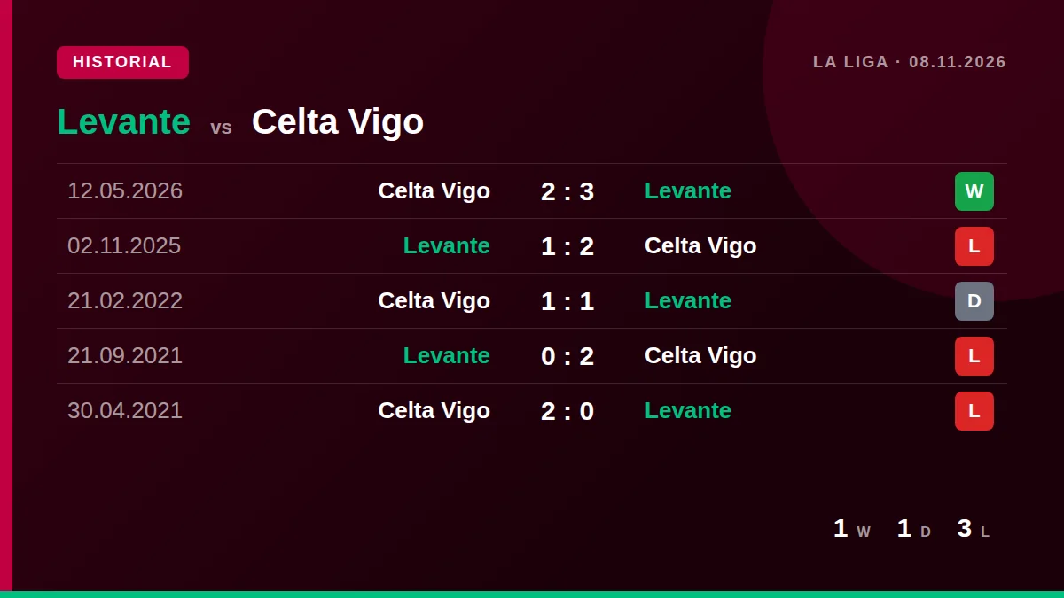 Levante: h2h card