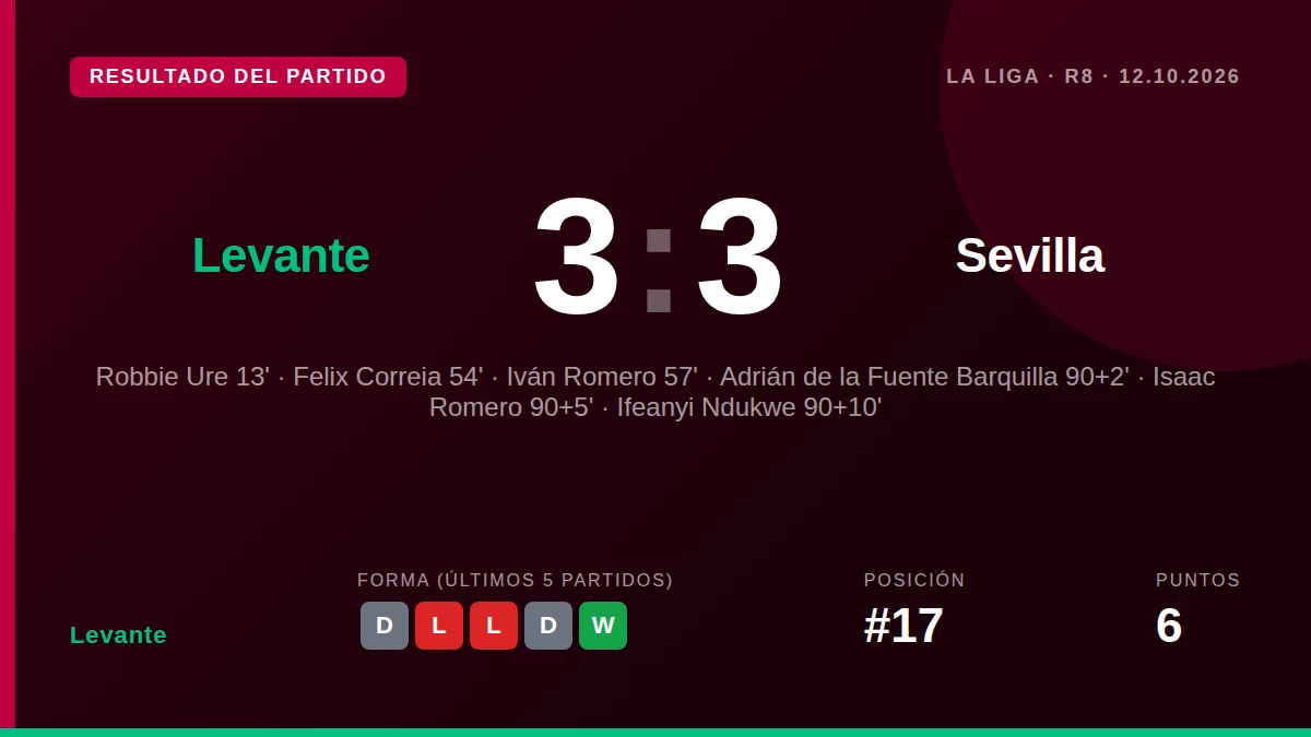 Levante: result card